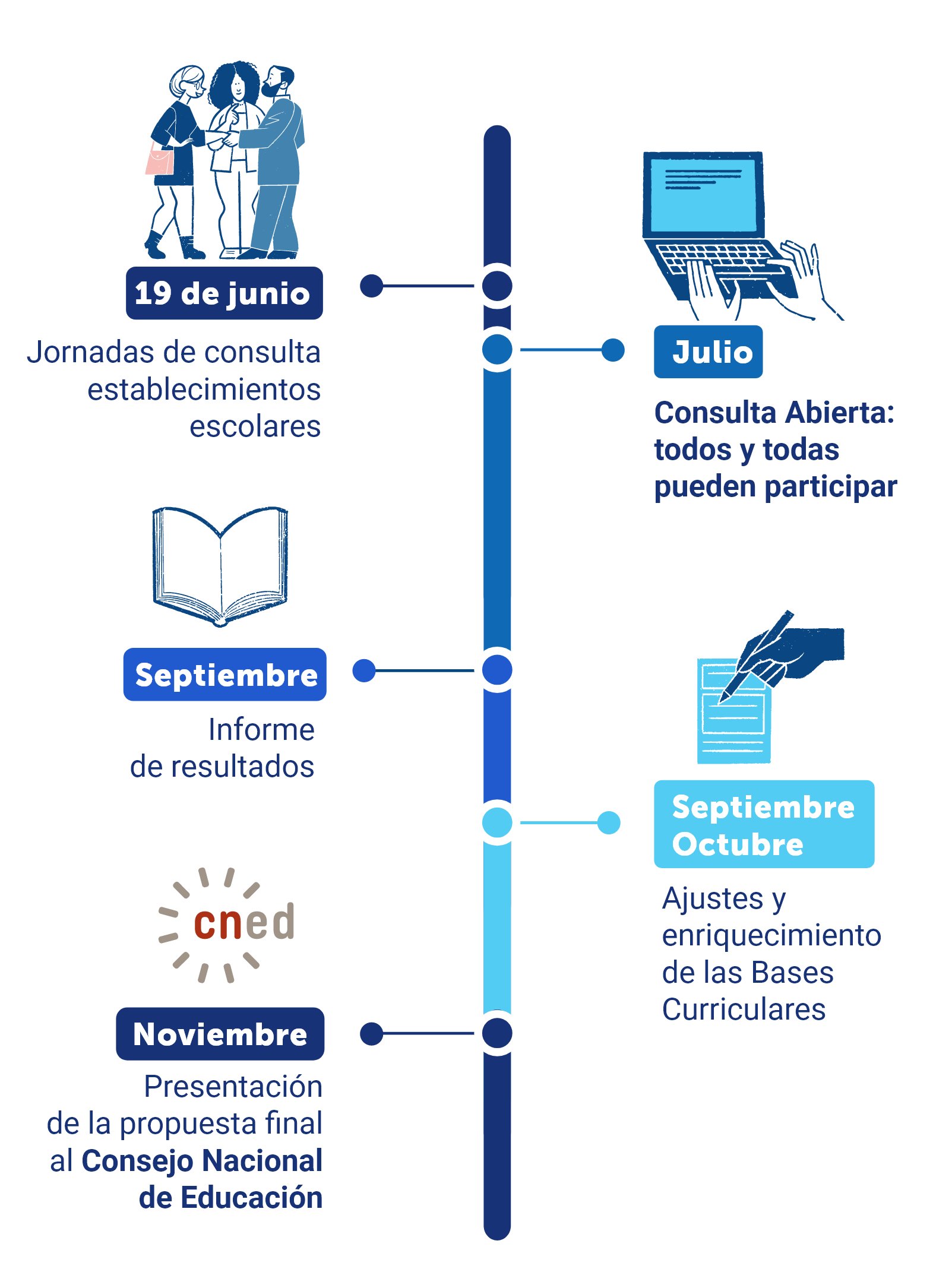 Línea temporal